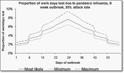 Graph: Example of output from FluWorkLoss