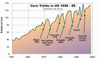 Corn Yields in US 1950-99 (bushels per acre)