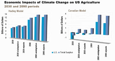 Economic Impacts of Climate Change on US Agriculture, 2030 and 2090