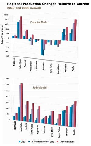 Regional Production Changes Relative to Current, 2030 and 2090 periods