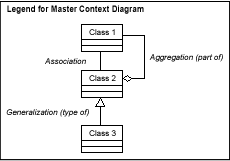 Legend for Master Context Diagram