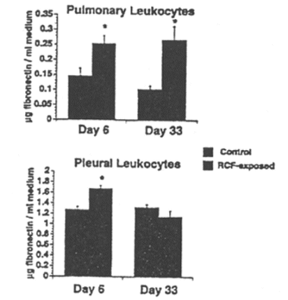 Soluble fibronectin in conditioned medium following a 48-hr incubation with pulmonary leukocytes and pleural leukocytes.