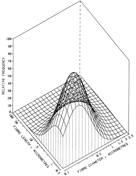 Bivariate distribution of fibres in Paakkila bagging section.