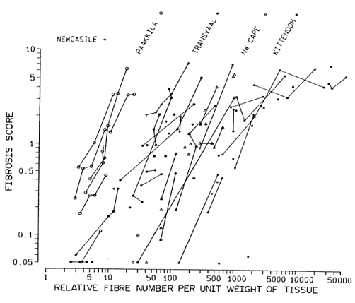 Relationships when the parameter of fibre quantity is number.