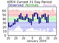 Recent Area Temperatures