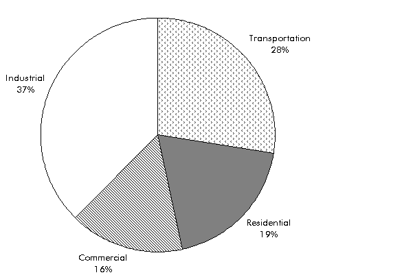 Figure 7-1: Energy Consumption by End-Use Sector: 1999 - United States. If you are a user with disability and cannot view this image, use the table version. If you need further assistance, call 800-853-1351 or email answers@bts.gov.