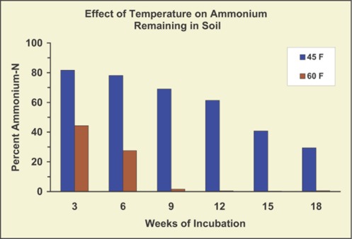 Aqua ammonia incubated in soil at controlled temperature