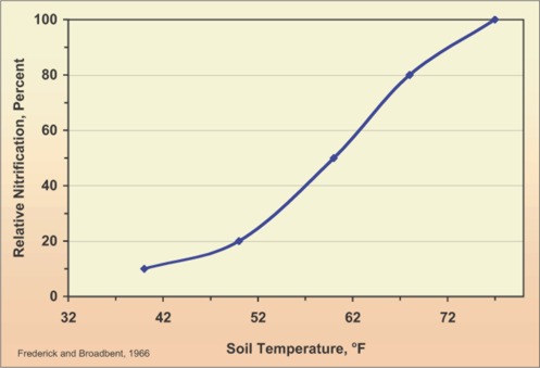 Effect of soil temperature on nitrate formation