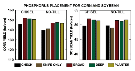 Placement and tillage effects