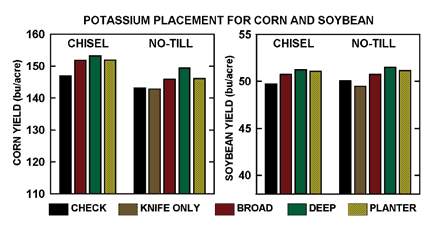 Potassium placement and tillage effects