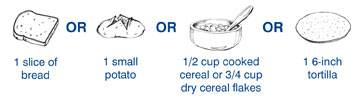 Drawings of examples of one serving of starch: one slice of bread or one small potato or 1/2 cup of cooked cereal or 3/4 cup of dry cereal flakes or one 6-inch tortilla.