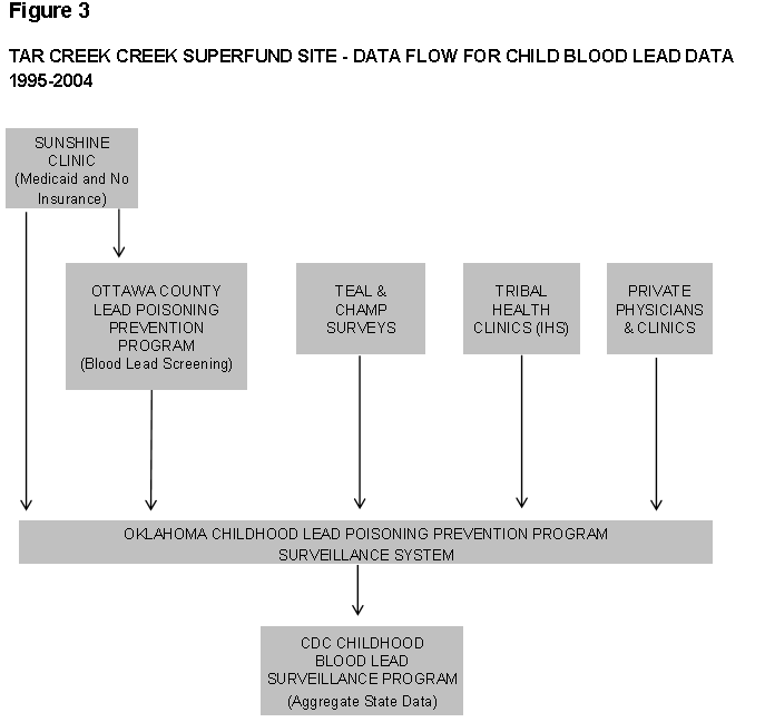 Figure 3  shows sources of child blood lead test results data for the Tar Creek Superfund site