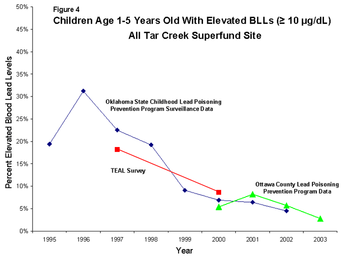 Figure 4 shows that among tested children living in the Tar Creek Superfund site aged 1 to 5 years, the percentage of blood lead level elevations have declined from 1995 to 2003