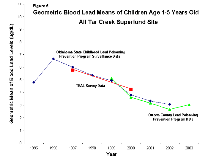 Figure 6 shows that among tested children living in the Tar Creek Superfund site aged 1 to 5 years, the geometric blood lead level mean has declined from 1995 to 2003