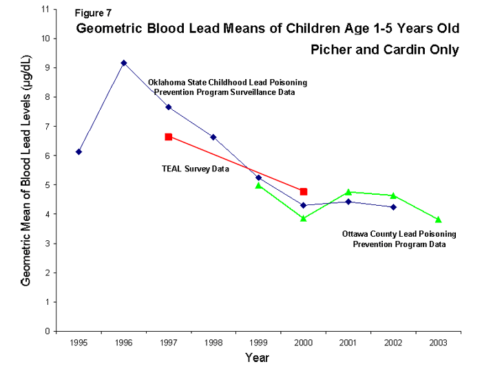 Figure 7 shows that of the children in Picher and Cardin that were tested for blood lead, the geometric mean for blood lead declined from 1995 to 2003