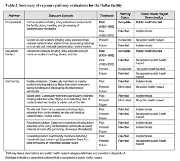  Table 2: summary of the exposure pathway evaluations for the Dallas site