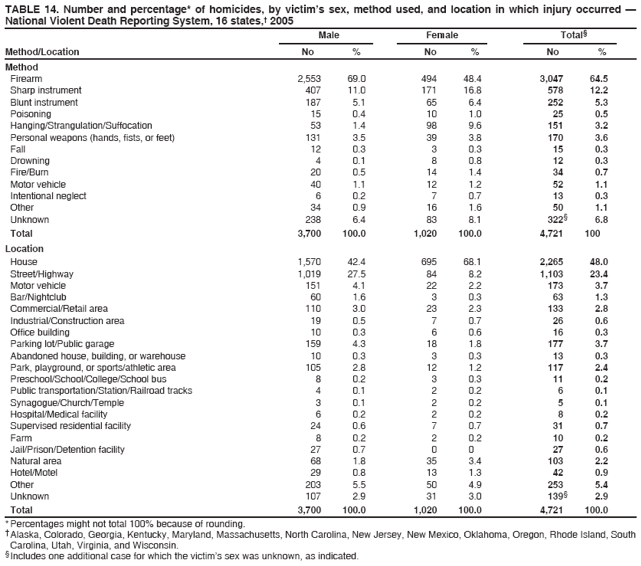 TABLE 14. Number and percentage* of homicides, by victim’s sex, method used, and location in which injury occurred —
National Violent Death Reporting System, 16 states,† 2005