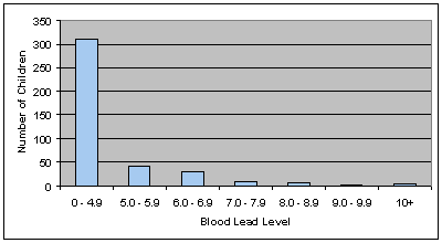 Figure 2.--The Distribution of Blood Lead Level (micrograms  per deciliter ) Data