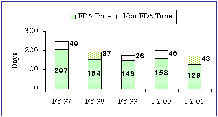 The Average Review Time for original PMA's decreased from 158 days in FY 00 to 129 days in FY 01
