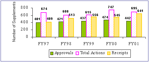 Figure 4 - Shows change in PMA Supplement Approvals, Total Actions and Receipts.  In FY00 it was 474 approvals, 747 Total Actions and 545 Receipts.  In FY01 it was 442 Approvals, 695 Total Actions and 641 Receipts