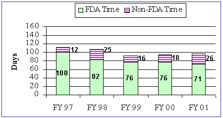 Figure 5 - Shows Average Review time for PMA Supplements.  In FY 00 it was 76 days of FDA time and 18 days of non-FDA time.  In FY01 it was 71 days of FDA time and 26 days of non-FDA time