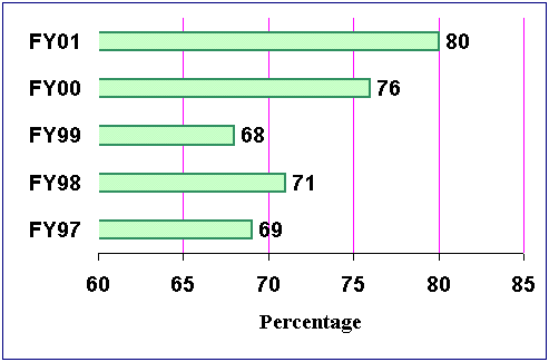 Figure 6 - Shows percentage of IDEs Approved on First Review Cycle.  In FY01 it was 80 percent and in FY00 it was 76 percent.