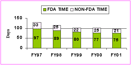 Figure 7 - shows Average 5109k) Review time for Decision Cohort.  In FY00 it was 77 days FDA time and 25 days non-FDA time.  In FY01 it was 75 days FDA time and 21 days non-FDA time