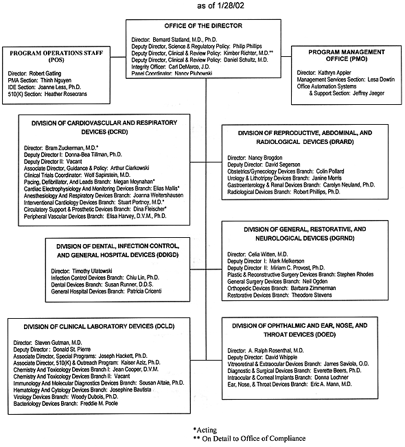 Organizational Chart - See Text version at end of Report
