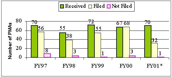 Figure 2 shows in change in FY00 of 67 Received, 68 Filed, 3 not filed to in FY01 first six months of 70 received, 32 filed and 1 not filed