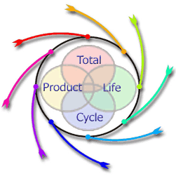 Total Product Life Cycle Logo