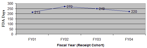 Graph, fiscal year (receipt cohort) against FDA days. FY01, 213 days. FY02, 270 days. FY03, 249 days. FY04, 220 days.