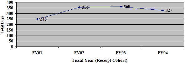 Graph. Fiscal year (receipt cohort) against total days. FY01, 248 days. FY02, 356 days. FY03, 360 days. FY04, 327 days.