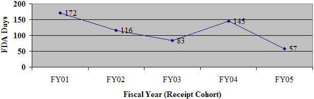 Graph. Fiscal year (receipt cohort) against FDA days. FY01, 172 days. FY02, 116 days. FY03, 83 days. FY04, 145 days. FY05, 57 days.