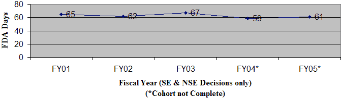Graph, fiscal year (SE & NSE decisions only), against FDA days. FY01, 65 days. FY02, 62 days. FY03, 67 days. FY04 (cohort not complete), 59 days. FY05 (cohort not complete), 61 days.