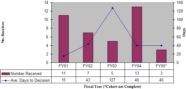 Graph. FY01, 11 received, 15 average days to decision. FY02, 7 received, 15 days. FY03, 5 received, 127 days. FY04, 13 received, 40 days. FY05 (cohort not complete), 3 received, 40 days.