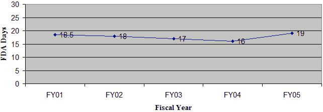 Graph, fiscal year against FDA days. FY01, 18.5 days. FY02, 18 days. FY03, 17 days. FY04, 16 days. FY05, 19 days.