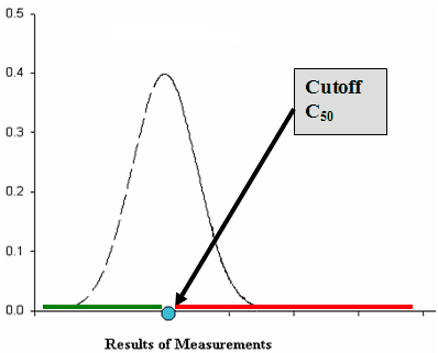 This graph illustrates what is meant by a C50.  For many qualitative tests there is an underlying continuous signal that is used to determine whether the result for a sample is positive or negative.  The X-axis represents results of the continuous signal by the Old System. The green line on the X-axis represents the results less than the Cutoff which is called negative and the red line on the X-axis represents the results larger than the Cutoff which is called positive.  The graph presents the results of the Old System for a sample with a “true” concentration at the Cutoff value.  As an example, in this representation, the continuous signal results of the Old System for this sample are normally distributed (a bell-shape curve).  The bell-shape curve on the graph represents frequencies with which a given result is observed for this sample.  The results of the Old System for this sample has a mean value of the Cutoff and are larger than the Cutoff value (positive) 50% of the time and are less than the Cutoff value (negative) 50% of the time.  Because the sample with concentration at the Cutoff value is positive 50% of the time, the concentration at the Cutoff is also called C50.