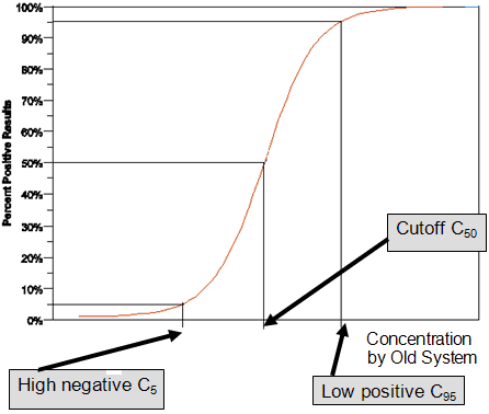 This graph represents the percent of the positive results for the samples obtained by the Old System (Y-axis) vs “true” concentrations of the samples based on the results of the Old System (X-axis).  Points for the Cutoff concentration (C50), “high negative concentration (C5) and “low positive concentration” (C95) are shown on the X-axis.  The hypothetical curve shows the relationship between the percent of the positive results of the Old System and the concentrations with values around the Cutoff.