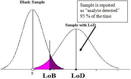 The graph shows distributions of results of the Old System for the two samples: a blank sample and a sample with a “true” concentration at the LoD (limit of detection).  The X-axis shows measurements of the Old System. As an example, in this representation, the measurements of the Old System for the samples are normally distributed (bell-shape curves).  The bell-shape curve on the graph represents frequencies with which a given result is observed for the sample.  The first bell-shape curve represents a distribution of the measurements for the blank sample and has a mean value at zero.  The second bell-shape curve represents a distribution of measurements for the LoD sample and has a mean value at the LoD.  The LoB (limit of blank) is such a cutoff that the blank sample has measurements above the LoB only 5% of the time (in this example).  Measurements larger than the LoB are called as “Analyte detected” and measurements less than the LoB are called as “Analyte non-detected”.  The zero concentration point, the LoB point and the LoD point are shown on the X-axis.  The dark purple area represents a frequency that the blank sample is called as “Analyte detected” (Type I error) and the light purple area represents a frequency that the LoD sample is called as “Analyte non-detected” (Type II error).