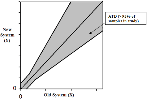 The X-axis represents measurements by the Old System.  The Y-axis represents measurements by the New System.   The line of identity (diagonal) is shown in black.  The allowable total difference zone (defined in the text) is shown in grey, with black outline.   As noted in text, one expects that 95% of the samples with the X measurement by the Old System and the Y measurement by the New System fall within this grey zone.
