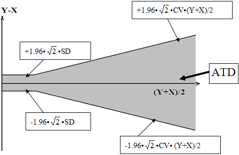 A hypothetical Bland-Altman  graph is shown.  The y-axis represents Y-X (i.e. New –Old).  The X-axis represents (Y+X)/2.  Black lines are drawn above and below the 0-axis of Y-X to represent the equation shown below for lines parallel and lines expanding (equations specified in the text).  In this graph, parallel lines are shown for low analyte concentration; expanding lines are shown for high analyte concentrations.  The area between these lines is shaded in grey and labeled ATD (allowable total difference).