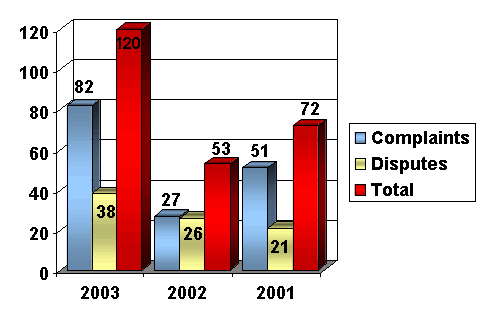 Complaints = 82 in 2003, 27 in 2002 and 51 in 2001.  Disputes = 38 in 2003, 26 in 2002 and 21 in 2001.  Total = 120 in 2003, 53 in 2002 and 72 in 2001