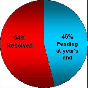 Resolved=54%, Pending at year's end=46%