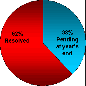 Resolved=62%, Pending at year's end=38%
