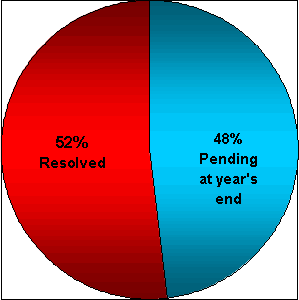 Resolved=52%, Pending at year's end=48%