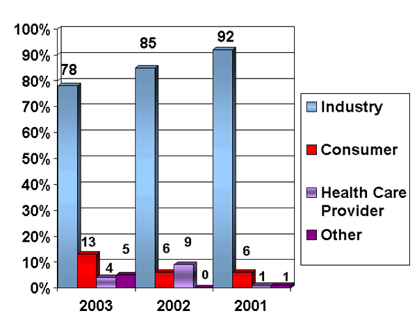 Industry: 2003=78, 2002=85, 2001=92; Consumer: 2003=13, 2002=6, 2001=6; Health Care Provider: 2003=4, 2002=9, 2001=1; Other: 2003=5, 2002=0, 2001=1