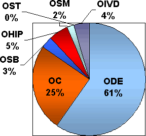 Data for 2003 was: ODE=61%, OC=25%, OSB=3%, OHIP=5%, OST=0%, OSM=2%, OIVD=4%