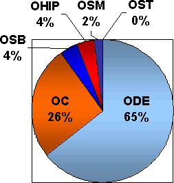 Data for 2002 was ODE=65%, OC=26%, OSB=4%, OHIP=4%, OSM=2%, OST=0%