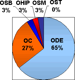 Data for 2001 was ODE=65%, OC=27%, OSB=3%, OHIP=3%, OSM=3%, OST=0%