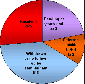 Resolved=26%, Pending at year's end=22%, Referred outside CDRH =12%, Withdrawn or no followup by complainant=40%